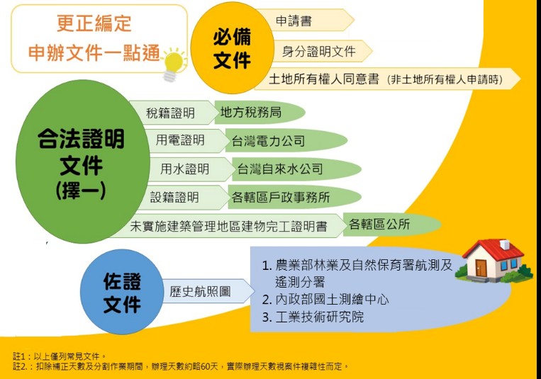 國土計畫即將上路　非都市土地「更正編定」將走入歷史　請把握申請時機