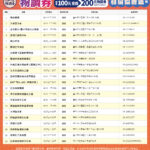 物調券再升級！　台中產業故事館22館串聯　買200送200加碼好禮帶回家