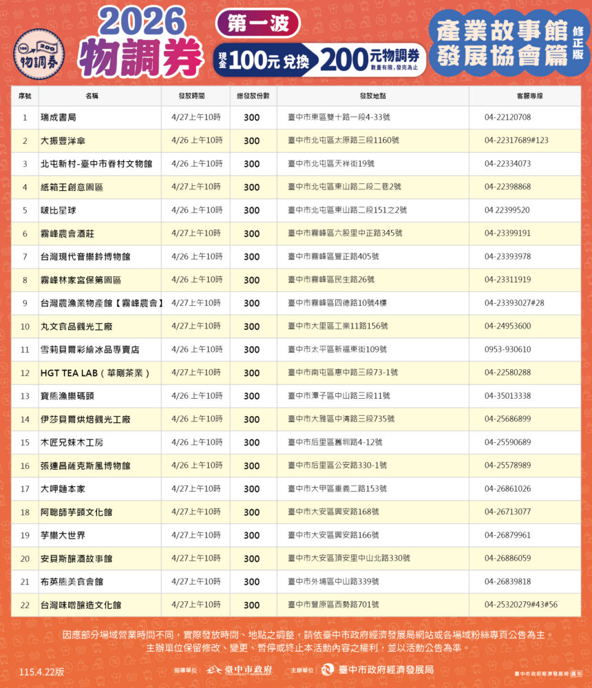 物調券再升級！　台中產業故事館22館串聯　買200送200加碼好禮帶回家