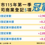 連20季奪冠！　台中經濟續寫紀錄　製造與消費雙引擎帶動成長