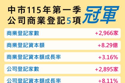 連20季奪冠！　台中經濟續寫紀錄　製造與消費雙引擎帶動成長