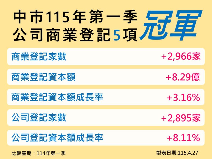 連20季奪冠！　台中經濟續寫紀錄　製造與消費雙引擎帶動成長