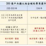 台中市租金補貼申請案件數全國第一 中市府：已加派人力審件　籲請中央加強舊案帶入期程管控、優化流程與系統、加速與地方API介接