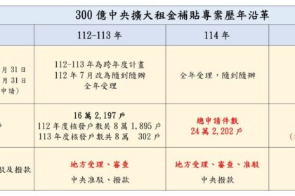 台中市租金補貼申請案件數全國第一 中市府：已加派人力審件　籲請中央加強舊案帶入期程管控、優化流程與系統、加速與地方API介接