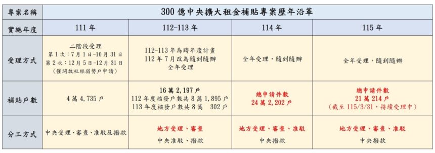 台中市租金補貼申請案件數全國第一 中市府：已加派人力審件　籲請中央加強舊案帶入期程管控、優化流程與系統、加速與地方API介接
