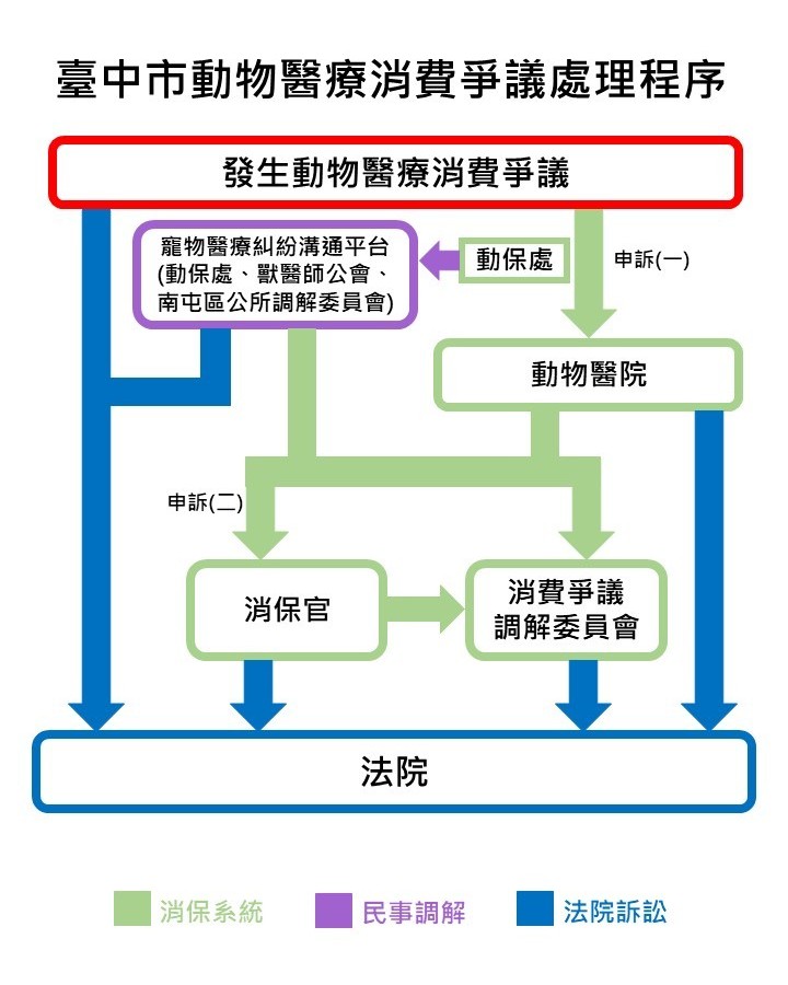 中市試辦寵物醫療糾紛溝通平台　三方協作強化申訴機制提升處理效能