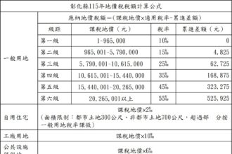 彰化縣115年累進起點地價為96萬5,000元