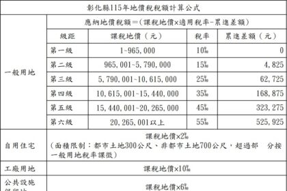 彰化縣115年累進起點地價為96萬5,000元