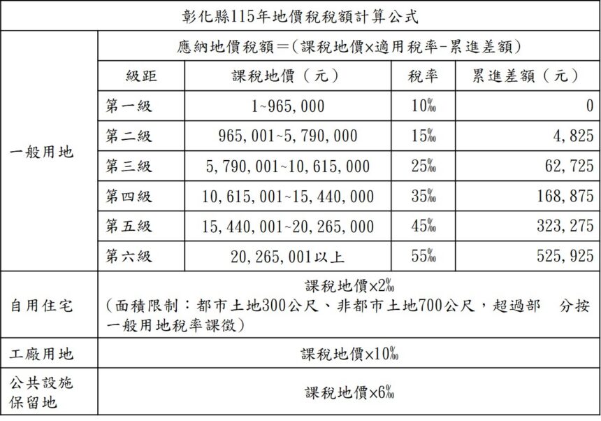 彰化縣115年累進起點地價為96萬5,000元