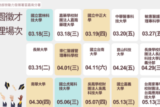 2.3萬職缺搶人！連15場校園徵才開跑 勞動部南分署當後盾助新鮮人無縫接軌