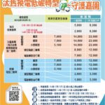 嘉縣汰舊換電低碳轉型　115年延續補助最高省2萬1,000元