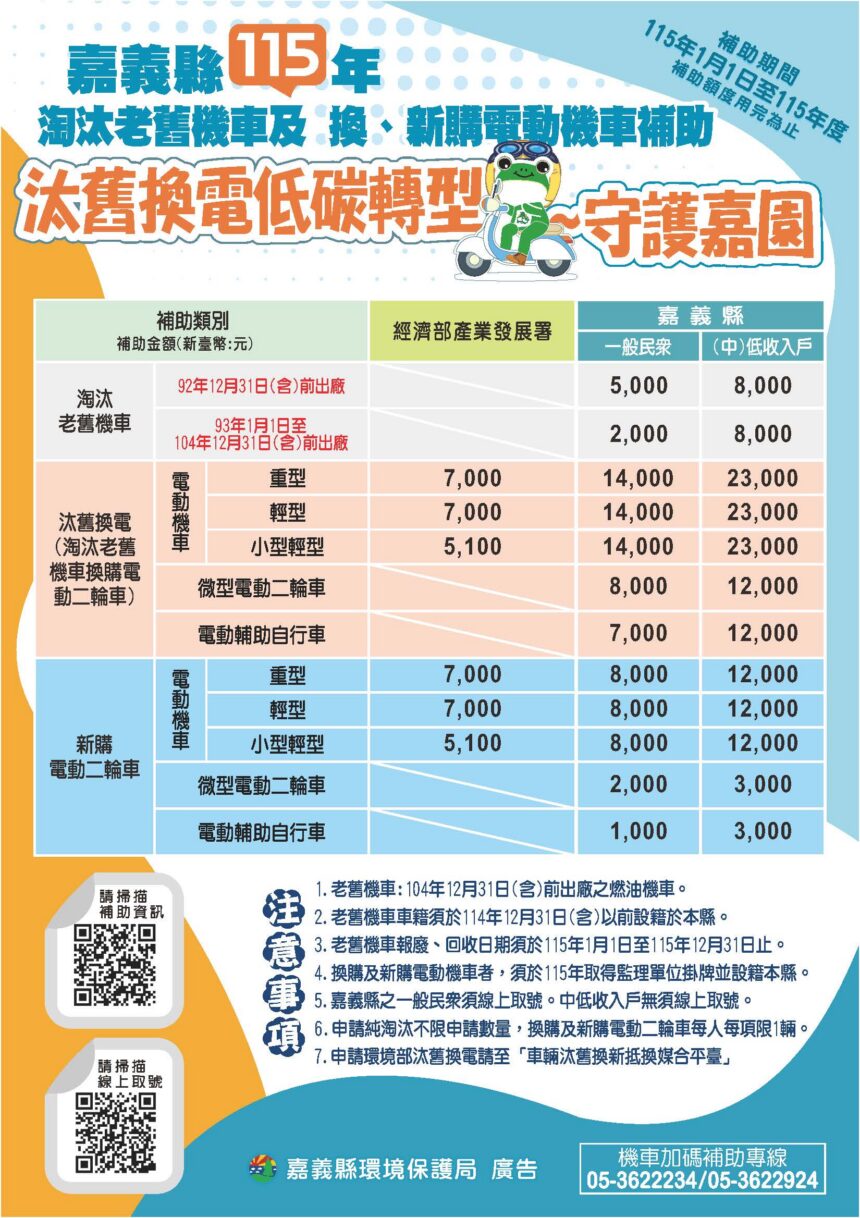 嘉縣汰舊換電低碳轉型　115年延續補助最高省2萬1,000元