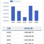台股週跌540點、市值蒸發1.68兆元　電子族群成交最熱