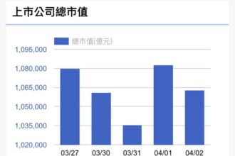 台股週跌540點、市值蒸發1.68兆元　電子族群成交最熱