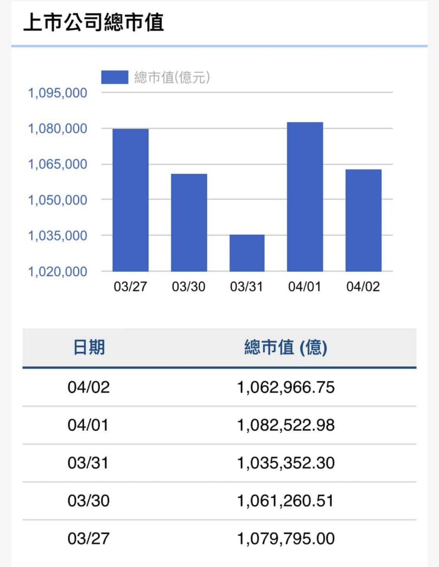 台股週跌540點、市值蒸發1.68兆元　電子族群成交最熱