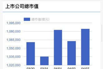 外資上週賣超1601億元　今年累計賣超達8489億元