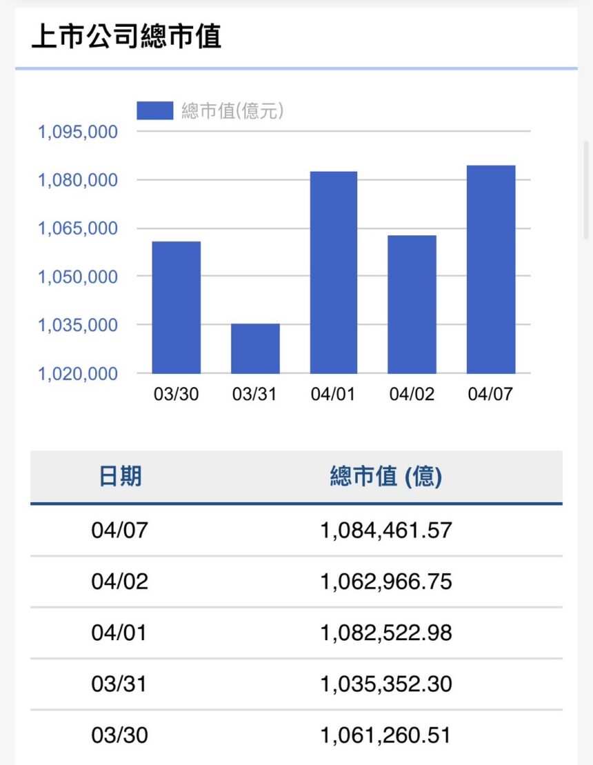 外資上週賣超1601億元　今年累計賣超達8489億元