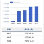 台股單週勁揚8.74%　市值暴增9兆元重返高檔