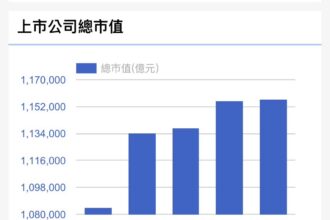 台股單週勁揚8.74%　市值暴增9兆元重返高檔