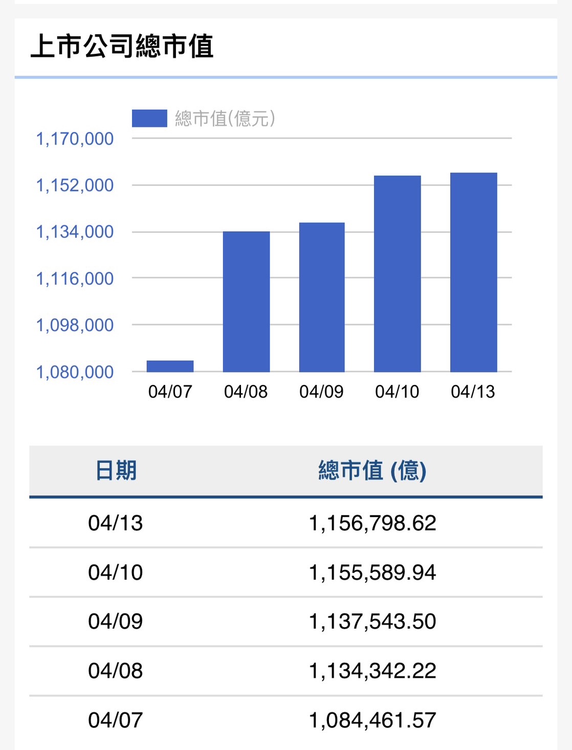 台股單週勁揚8.74%　市值暴增9兆元重返高檔