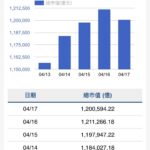台股強勢反彈　市值衝破120兆　玻璃陶瓷族群最吸睛