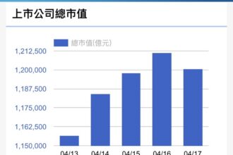 台股強勢反彈　市值衝破120兆　玻璃陶瓷族群最吸睛
