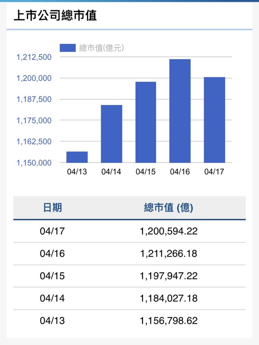 台股強勢反彈　市值衝破120兆　玻璃陶瓷族群最吸睛