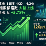科技股火力全開　台股強勢挺進3萬9千點　市值達126.96兆