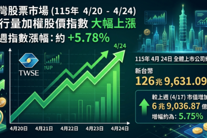 科技股火力全開　台股強勢挺進3萬9千點　市值達126.96兆
