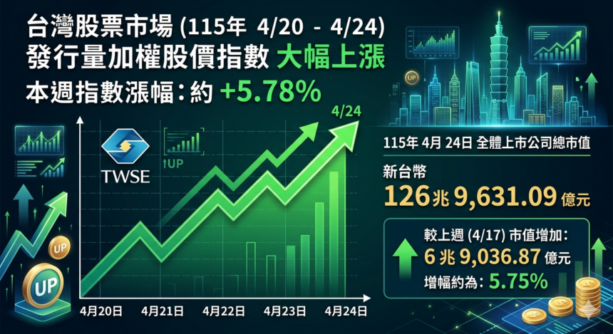 科技股火力全開　台股強勢挺進3萬9千點　市值達126.96兆