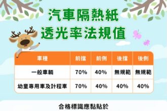 汽車隔熱紙新制上路　購車即選合格產品確保行車安全