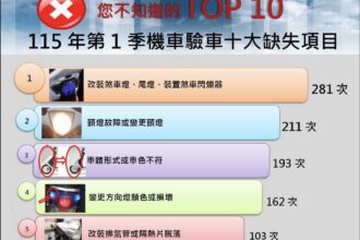 違法改裝各式燈光及車體形式　是機車檢驗最常見的缺失