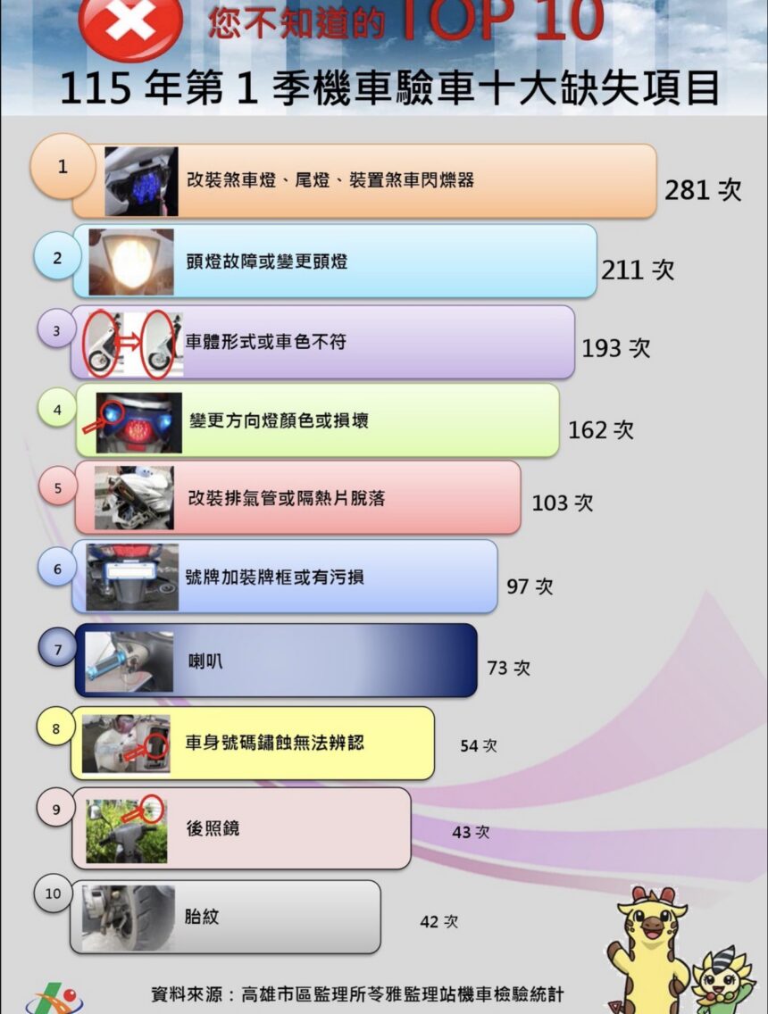 違法改裝各式燈光及車體形式　是機車檢驗最常見的缺失